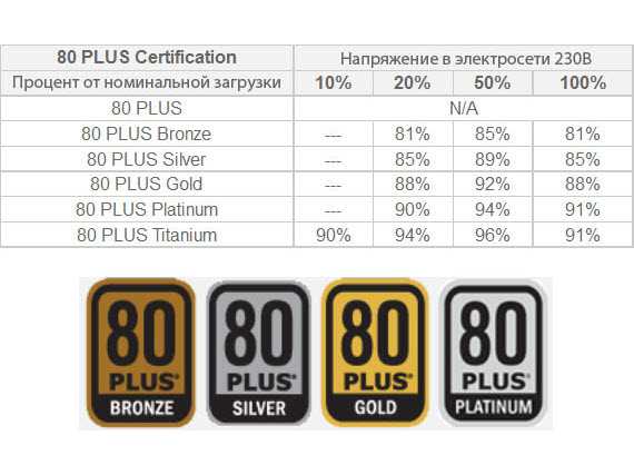 80 plus eu. Сертификат 80 Plus. КПД блока питания компьютера. 80 Plus Standard. Стандарты КПД блока питания.