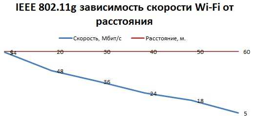 Как увеличить скорость wifi на ноутбуке