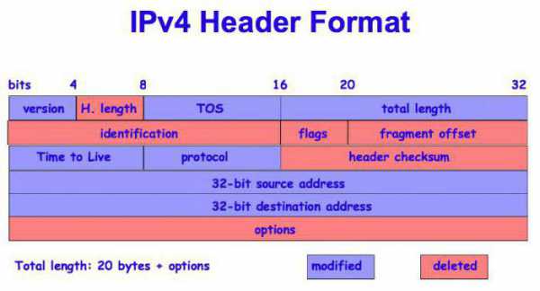 Как подключить ipv4 и ipv6 на ноутбуке windows 10