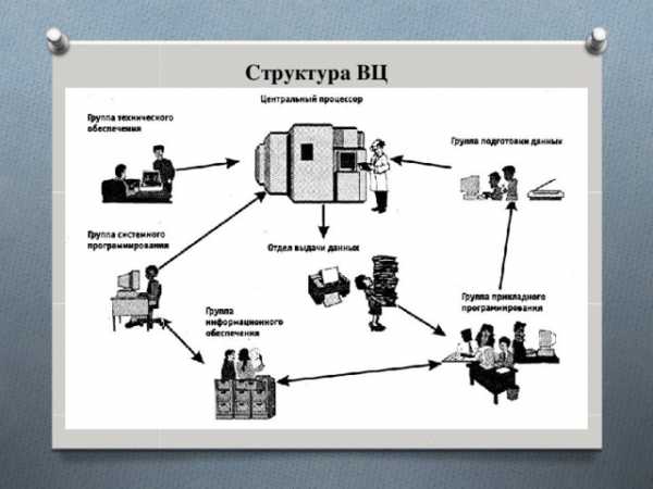 Программный принцип работы компьютера практическая работа