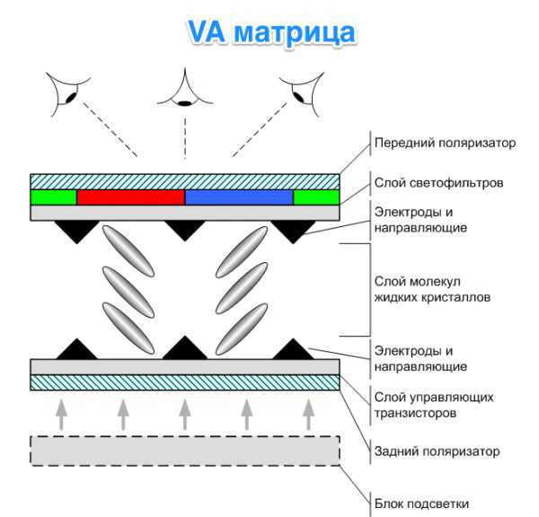 Тип матрицы монитора какой лучше форум